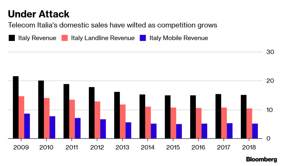 Elliott Claims Victory as Vivendi Pulls Telecom Italia Vote