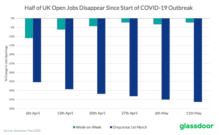 Half of open jobs disappear since COVID-19