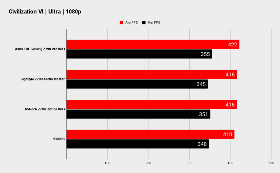 Asus TUF Gaming Z790 Pro WiFi benchmarks