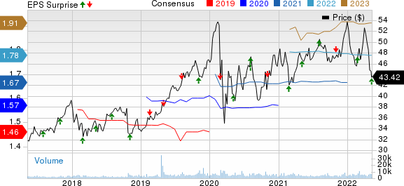 Essential Utilities Inc. Price, Consensus and EPS Surprise