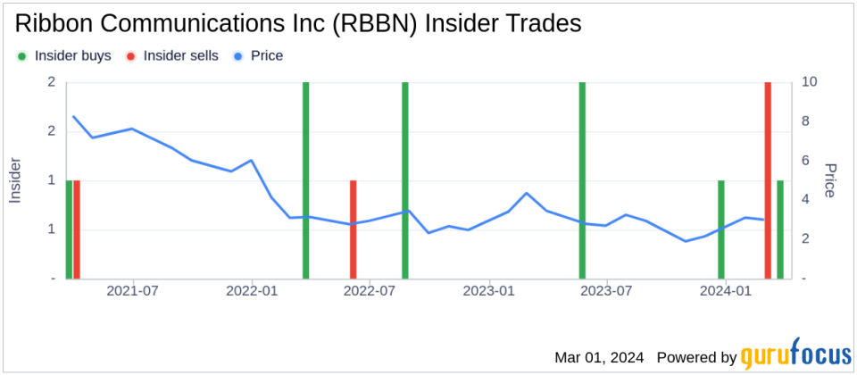 Insider Sell: EVP, Chief Legal Officer & Secretary Patrick Macken Sells 42,094 Shares of Ribbon Communications Inc (RBBN)