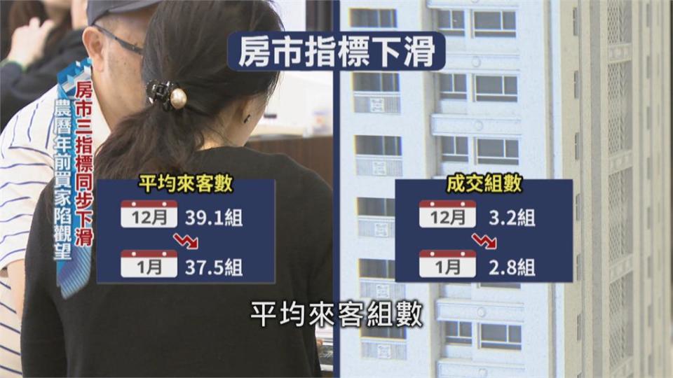 央行打炒房見效 房市1月三大指標全下滑