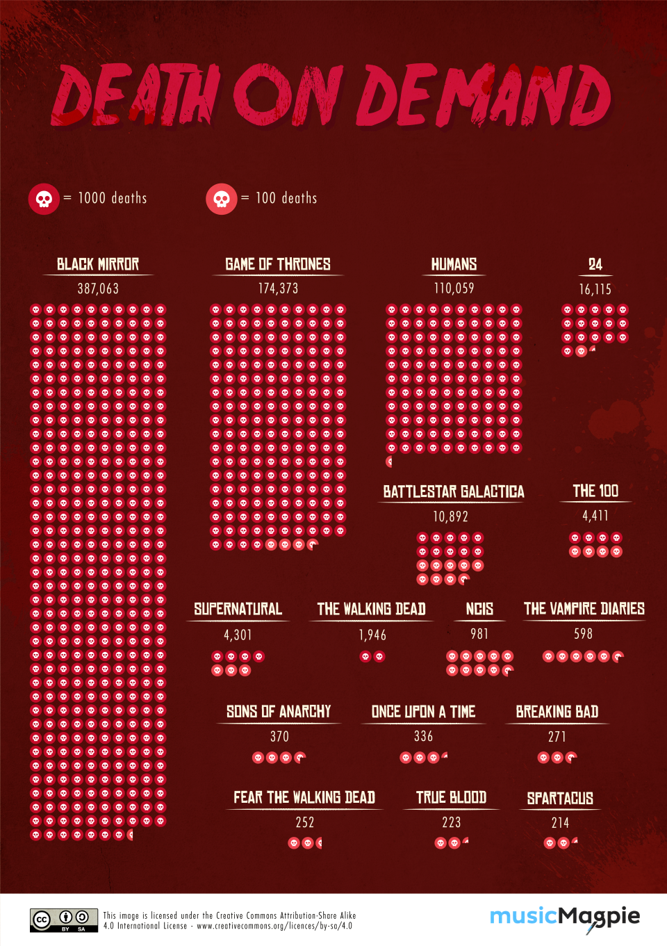 The TV shows with the highest bodycounts have been tallied up. (Music Magpie)