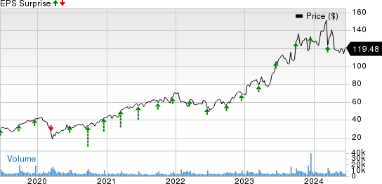 Jabil, Inc. Price and EPS Surprise