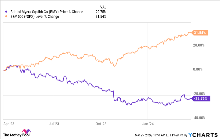 BMY Chart