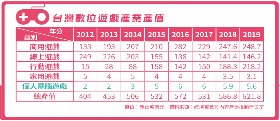 台灣數位遊戲產業產值