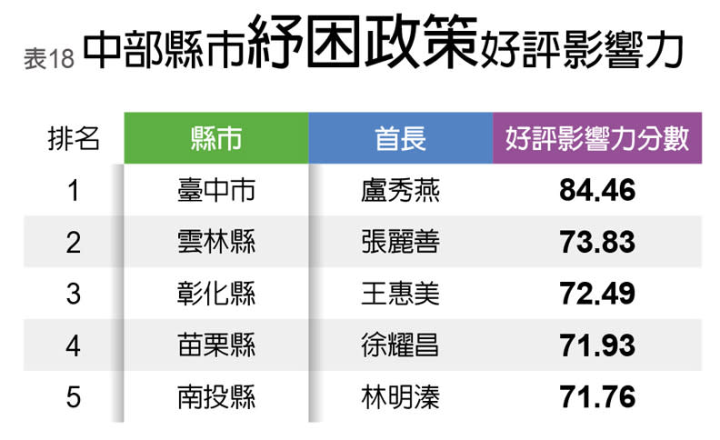 中部縣市紓困政策好評影響力