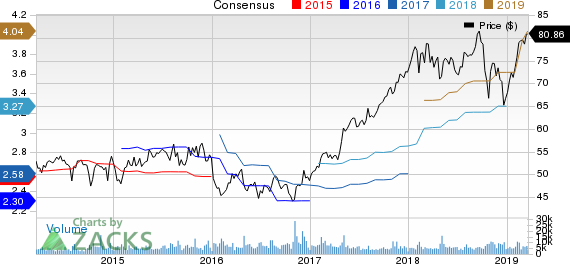 AMETEK, Inc. Price and Consensus