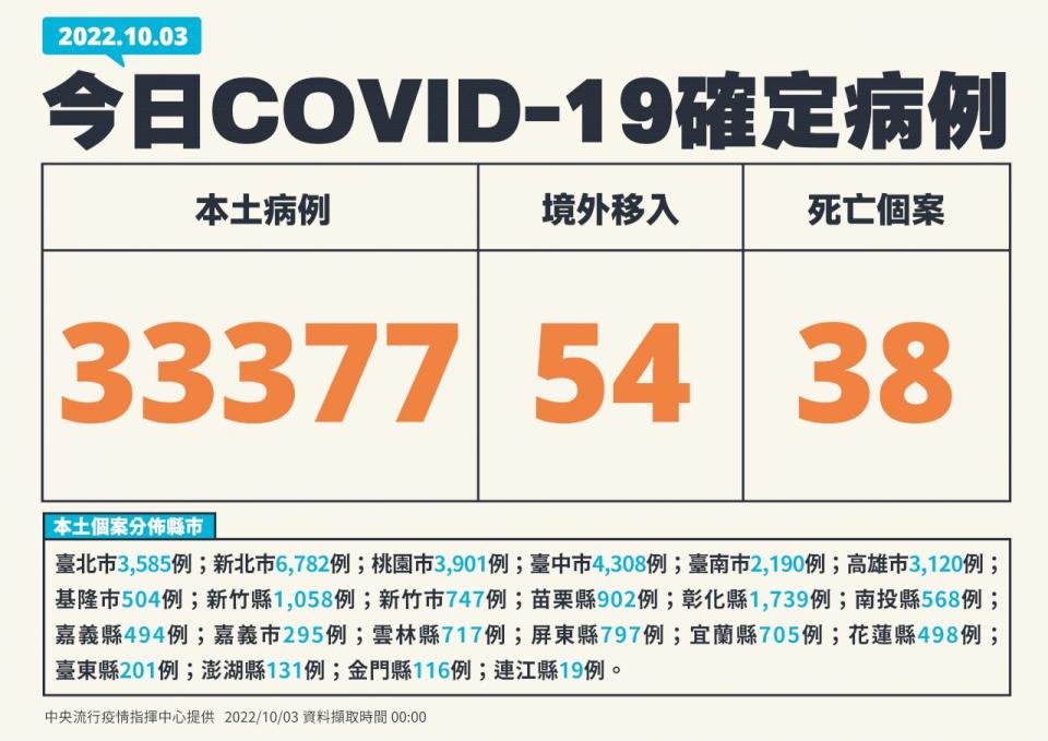 台灣COVID-19本土疫情，新增33377例、再添38死。 (圖:指揮中心提供)