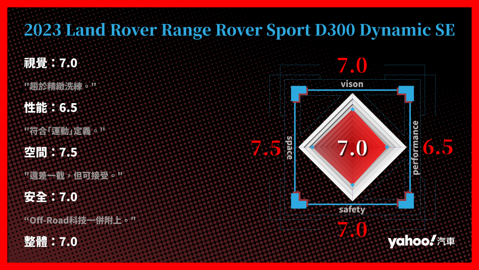 2023 Land Rover Range Rover Sport D300 Dynamic SE 的分項評比