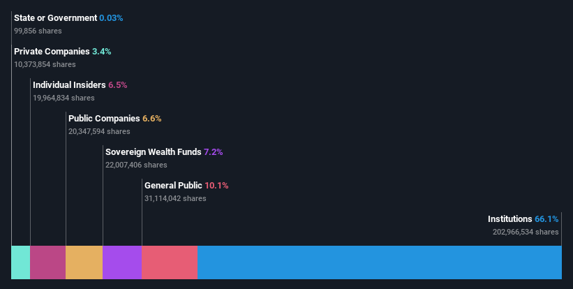 ownership-breakdown