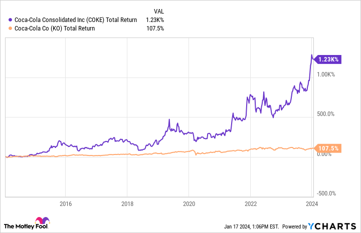 COKE Total Return Level Chart