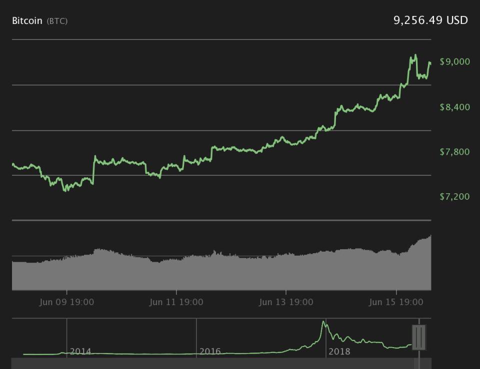 Bitcoin 7-day price chart. Source: Coin360