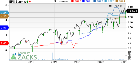 RLI Corp. Price, Consensus and EPS Surprise