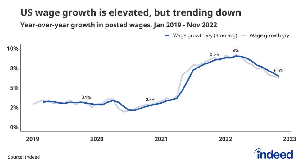 (Source: <a href="https://www.hiringlab.org/2022/12/08/growth-in-us-posted-wages-is-strong-but-slowing/" rel="sponsored" target="_blank" data-ylk="slk:Indeed;elm:context_link;itc:0;sec:content-canvas" class="link ">Indeed</a>)