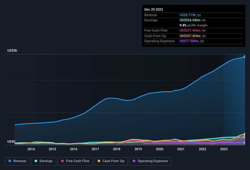 earnings-and-revenue-history