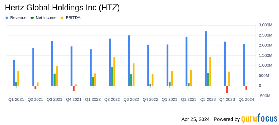 Hertz Global Holdings Inc (HTZ) Faces Financial Headwinds in Q1 2024, Misses Analyst Estimates