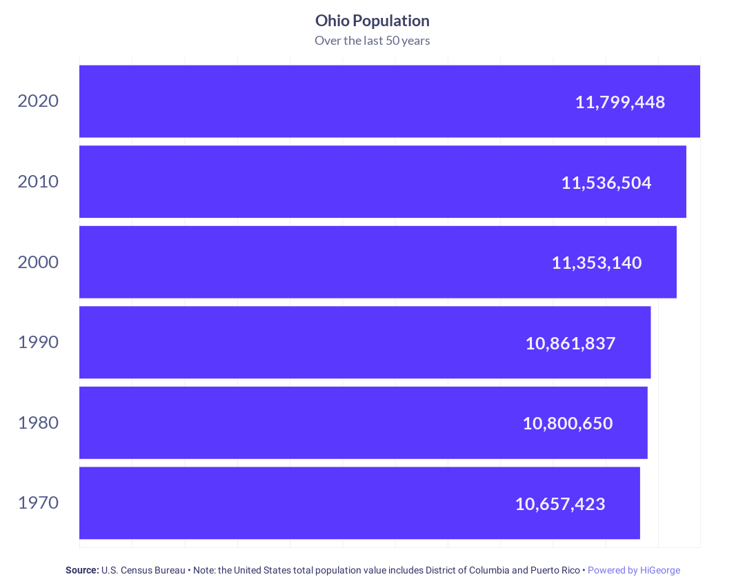 Ohio Population Growth