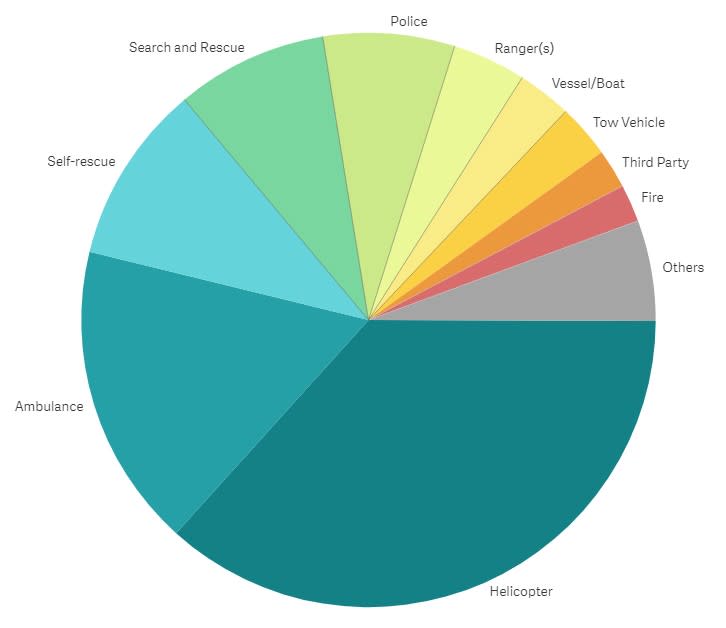 Chart showing the most common responses to Garmin InReach SOS calls, such as helicopter rescue