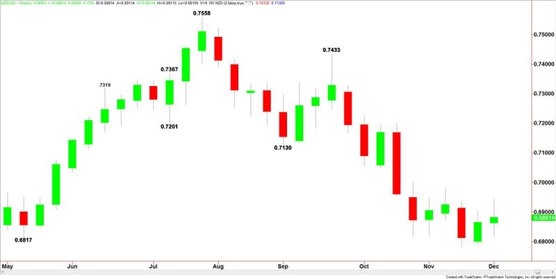 NZDUSD