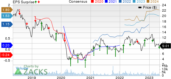 MRC Global Inc. Price, Consensus and EPS Surprise