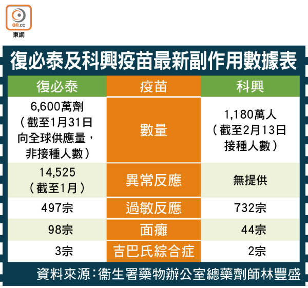 復必泰及科興疫苗最新副作用數據表