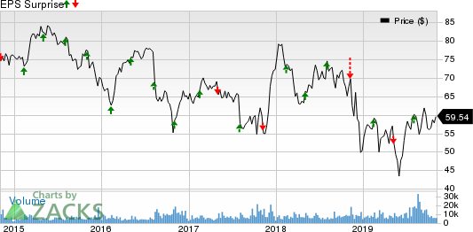 DaVita Inc. Price and EPS Surprise