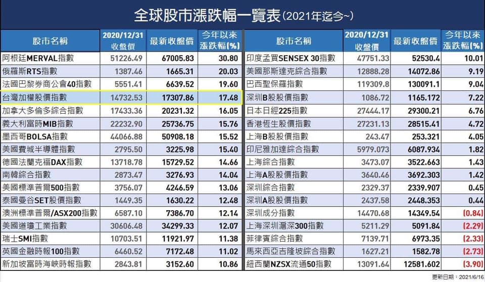 台股今年漲幅贏過美國4大指數！謝金河曝3大經濟數據領先全球