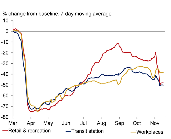 Google's mobility data, included here for the UK, has become a closely watched health and economic indicator. Chart: Oxford Economics