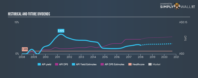 ASX:API Historical Dividend Yield Dec 29th 17