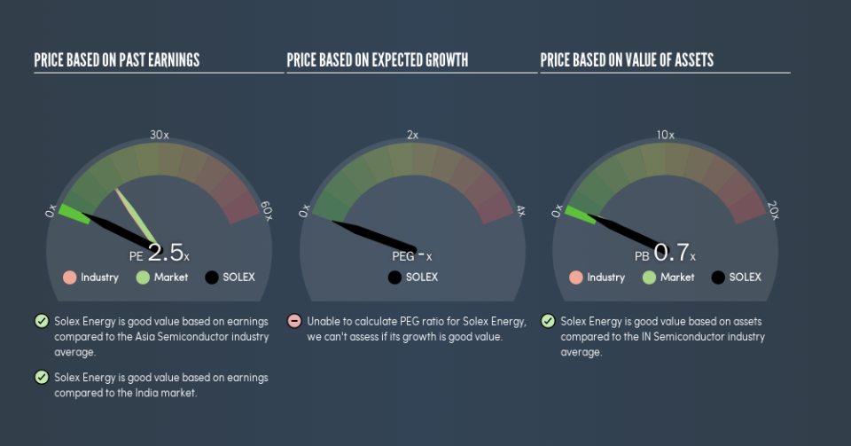 NSEI:SOLEX Price Estimation Relative to Market, July 8th 2019