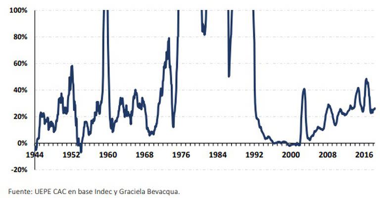 Inflación anualizada desde 1945, según la CAC