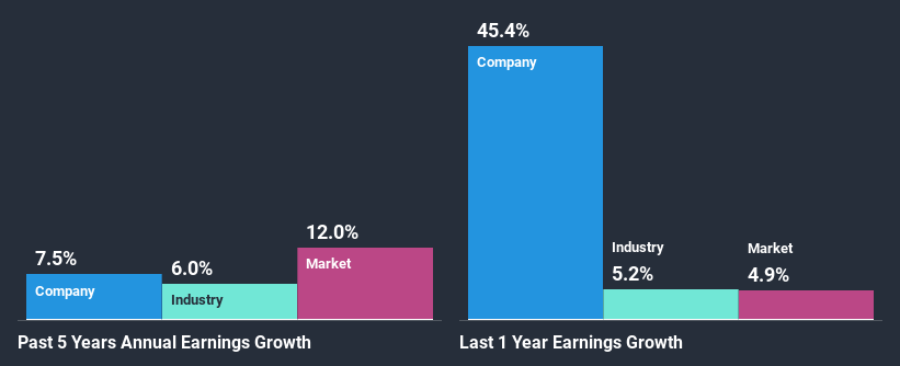 past-earnings-growth