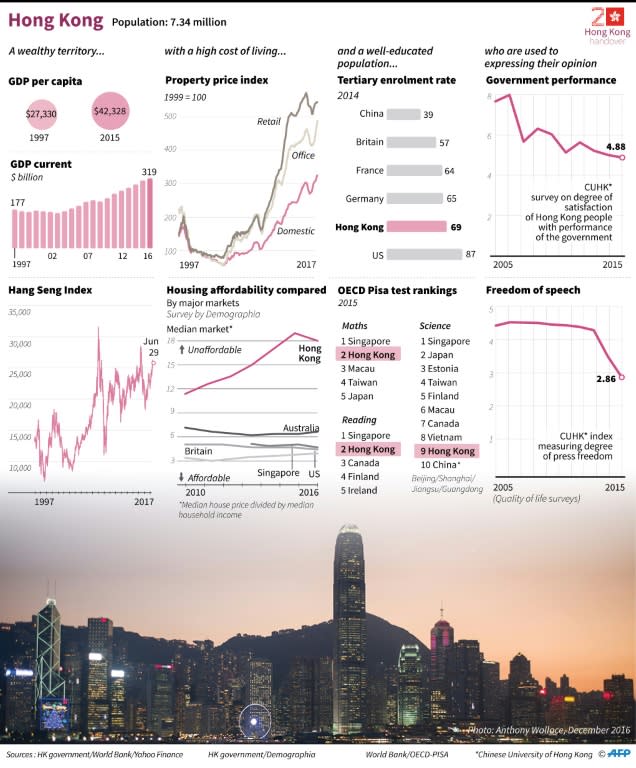 Graphic charting Hong Kong's main socio-economic indicators and opinion polls on press freedom and government performance