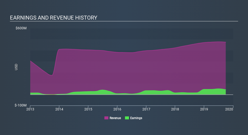 NYSE:CTS Income Statement, December 31st 2019