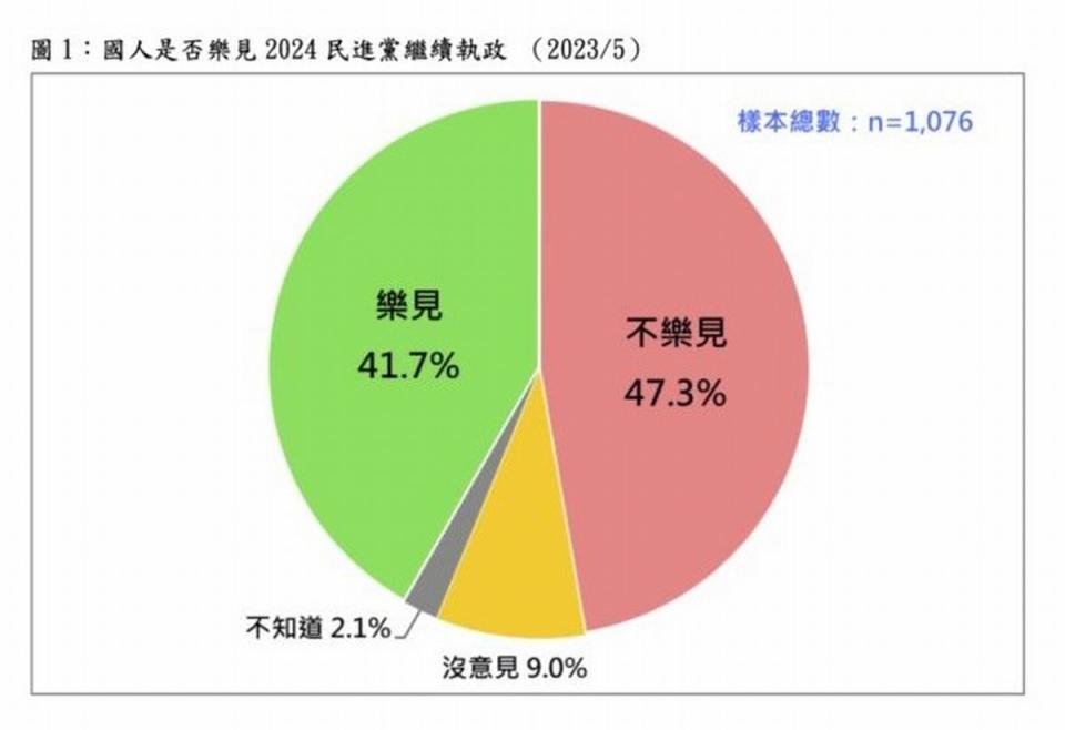 蔡政府就職7週年，台灣民意基金會民調顯示，多數民眾不樂見民進黨繼續執政。（圖：台灣民意基金會）