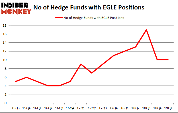 No of Hedge Funds with EGLE Positions