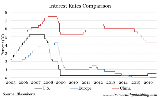 Interest Rates Comparison