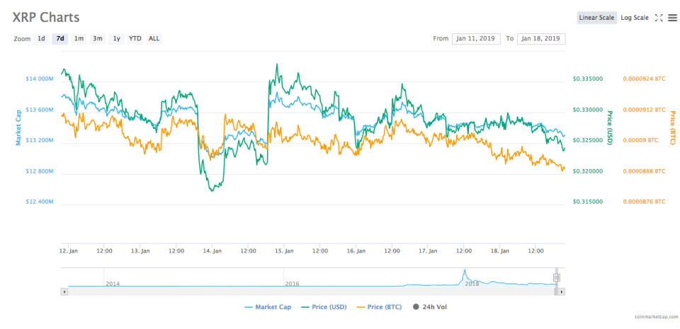 Ripple’s 7-day price chart