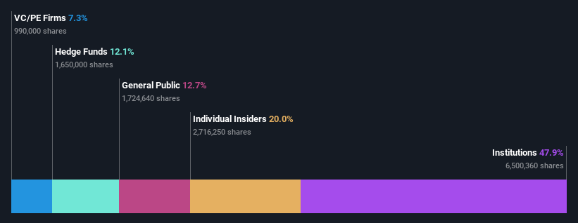 ownership-breakdown