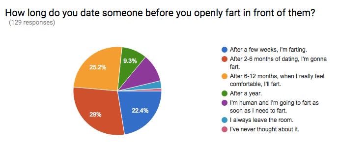 Here&#39;s When It&#39;s OK To Start Openly Farting In a Relationship 