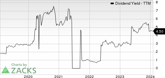 Credicorp Ltd. Dividend Yield (TTM)