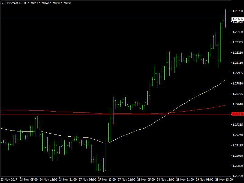 USDCAD Hourly