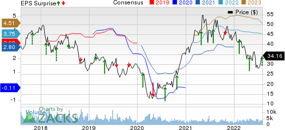 Terex Corporation Price, Consensus and EPS Surprise