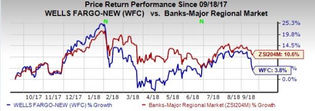 Wells Fargo's (WFC) disappointing loan outlook is a major concern as this will likely have an adverse impact on its top line in the upcoming quarters.