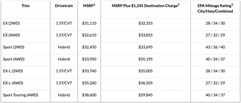 美規大改款CR-V的售價編成一覽。(圖片來源/ Honda)