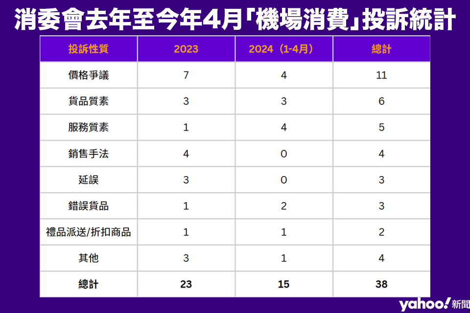 消委會回覆有關機場消費的投訴數字，其中價格爭議佔11宗