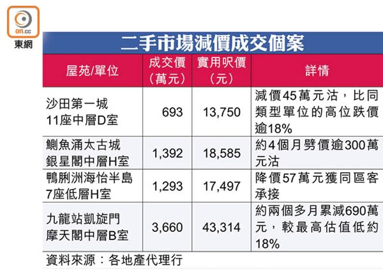 二手市場減價成交個案