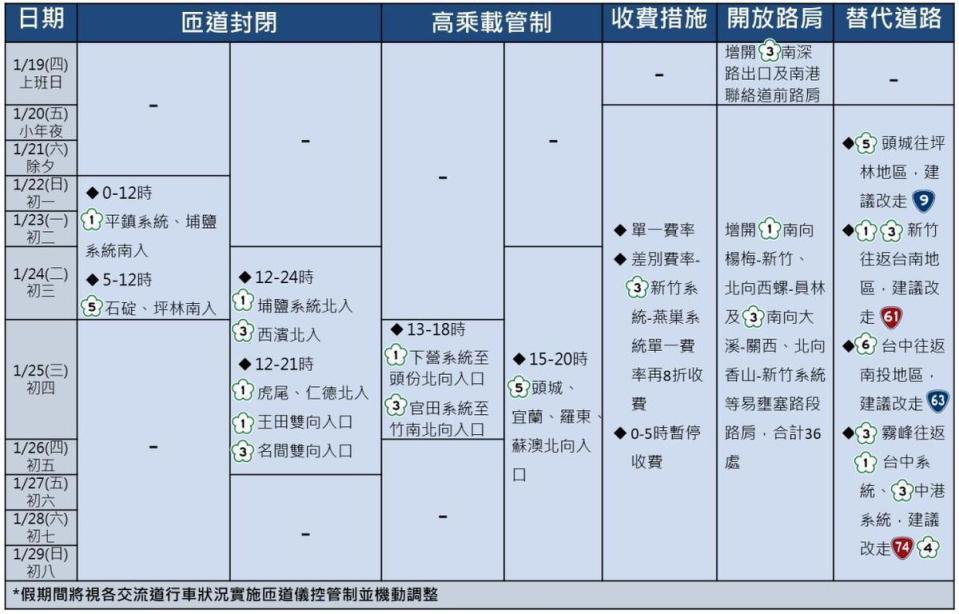 高速公路局釋出各種疏導措施時間的圖表，幫助民眾迅速掌握資訊。（高公局提供）