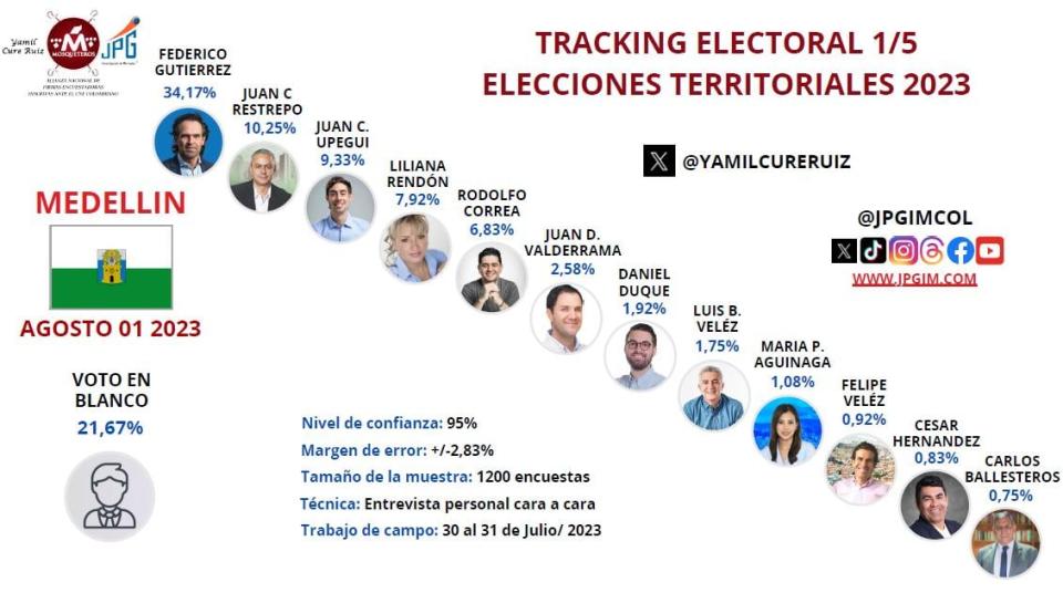Intención de voto Alcaldía de Medellín